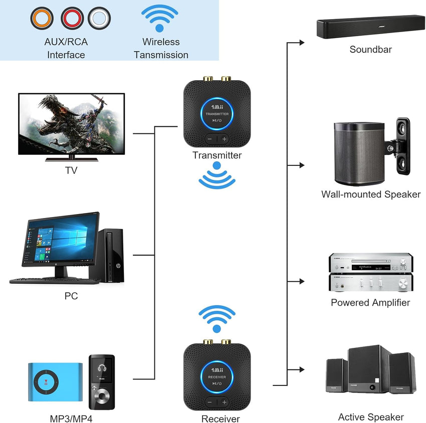 1Mii 2.4GHz Wireless Audio Transmitter Receiver Set for TV, 260Ft/80M Long Range 25ms Low Latency with AUX RCA in/Out,Wireless Audio Adapter for TV PC Powered Speaker Amplifier Soundbar