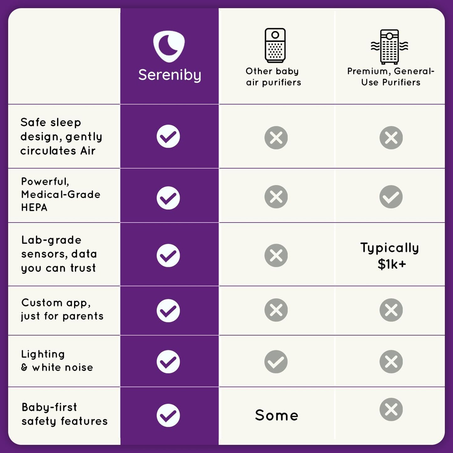 Air Purifier for Baby | Proprietary Safe - Sleep Design | Medical - Grade HEPA Filtration | Laser - Accurate Air Quality & Temp Sensors | Smart Parent - Approved Features - 7DAY'S