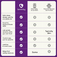 Air Purifier for Baby | Proprietary Safe - Sleep Design | Medical - Grade HEPA Filtration | Laser - Accurate Air Quality & Temp Sensors | Smart Parent - Approved Features - 7DAY'S