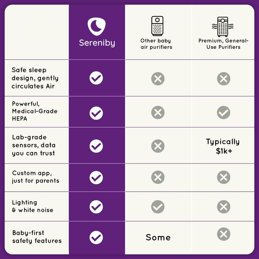 Air Purifier for Baby | Proprietary Safe - Sleep Design | Medical - Grade HEPA Filtration | Laser - Accurate Air Quality & Temp Sensors | Smart Parent - Approved Features - 7DAY'S