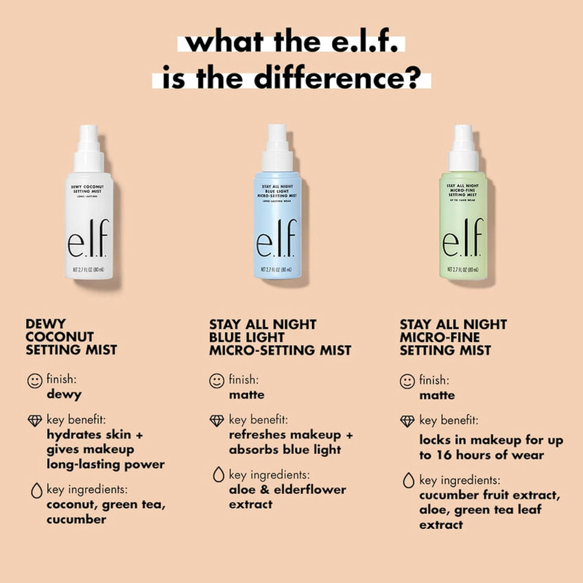 e.l.f. Stay All Day Blue Light Micro - Setting Mist Spray & Skin Refresher For A Matte Finish, Reduces Transmission, 2.7 Fl Oz - 7DAY'S