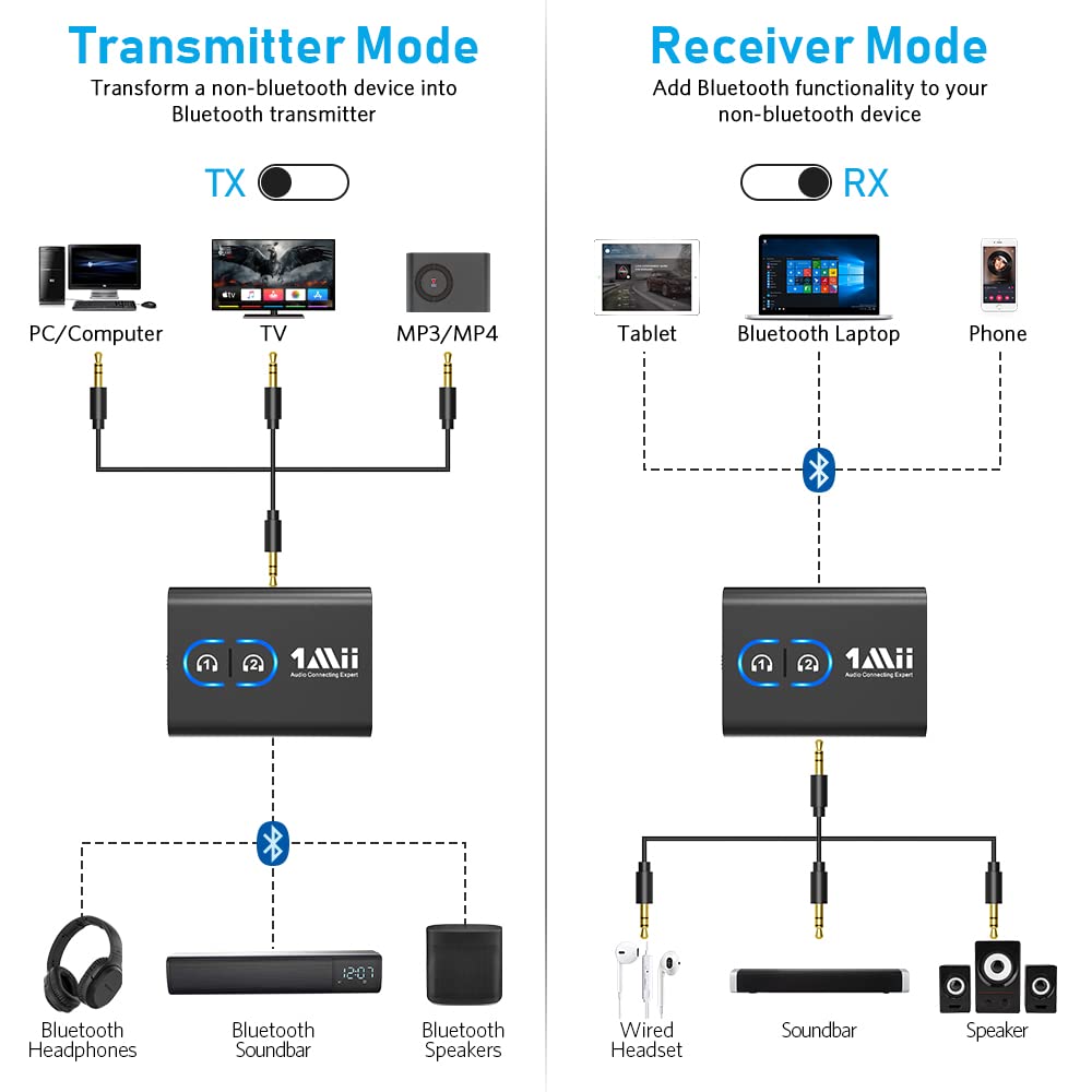 1Mii Bluetooth 5.3 Transmitter Receiver for TV to Wireless Headphones, Dual Link AptX Adaptive/Low Latency/HD Audio, Aux Adapter for Home Stereo, Airplane, Boat, Gym