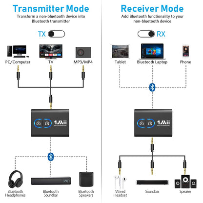 1Mii Bluetooth 5.3 Transmitter Receiver for TV to Wireless Headphones, Dual Link AptX Adaptive/Low Latency/HD Audio, Aux Adapter for Home Stereo, Airplane, Boat, Gym