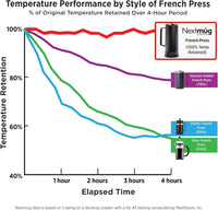 Nextmug Press - Temperature-Controlled, Self-Heating French Press (White - 40 oz.)