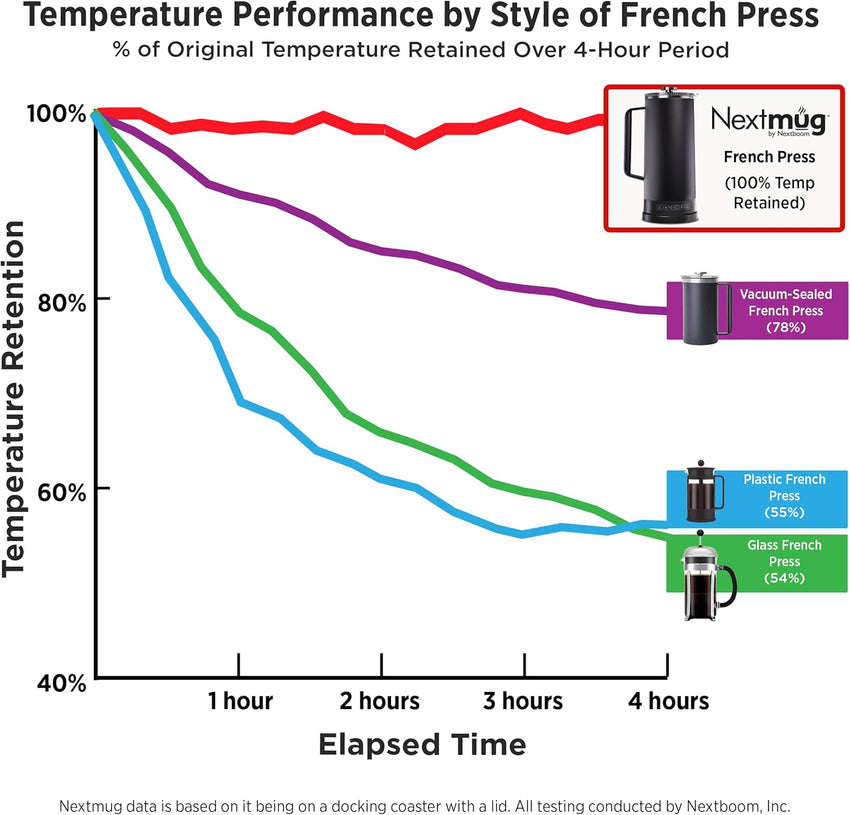 Nextmug Press - Temperature-Controlled, Self-Heating French Press (White - 40 oz.)