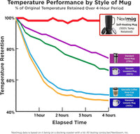 Nextmug Ultra - Temperature-Controlled, Self-Heating Travel Mug (Burgundy - 24 oz.)