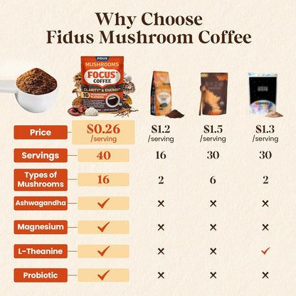 Fidus 16 in 1 Mushroom Coffee with 80,000mg Adaptogenic Mushrooms with Ashwagandha, Probiotic, Magnesium and Lion's Mane Instant Mushroom Coffee for Focus, Energy, Immunity & Digestion, 40 Servings