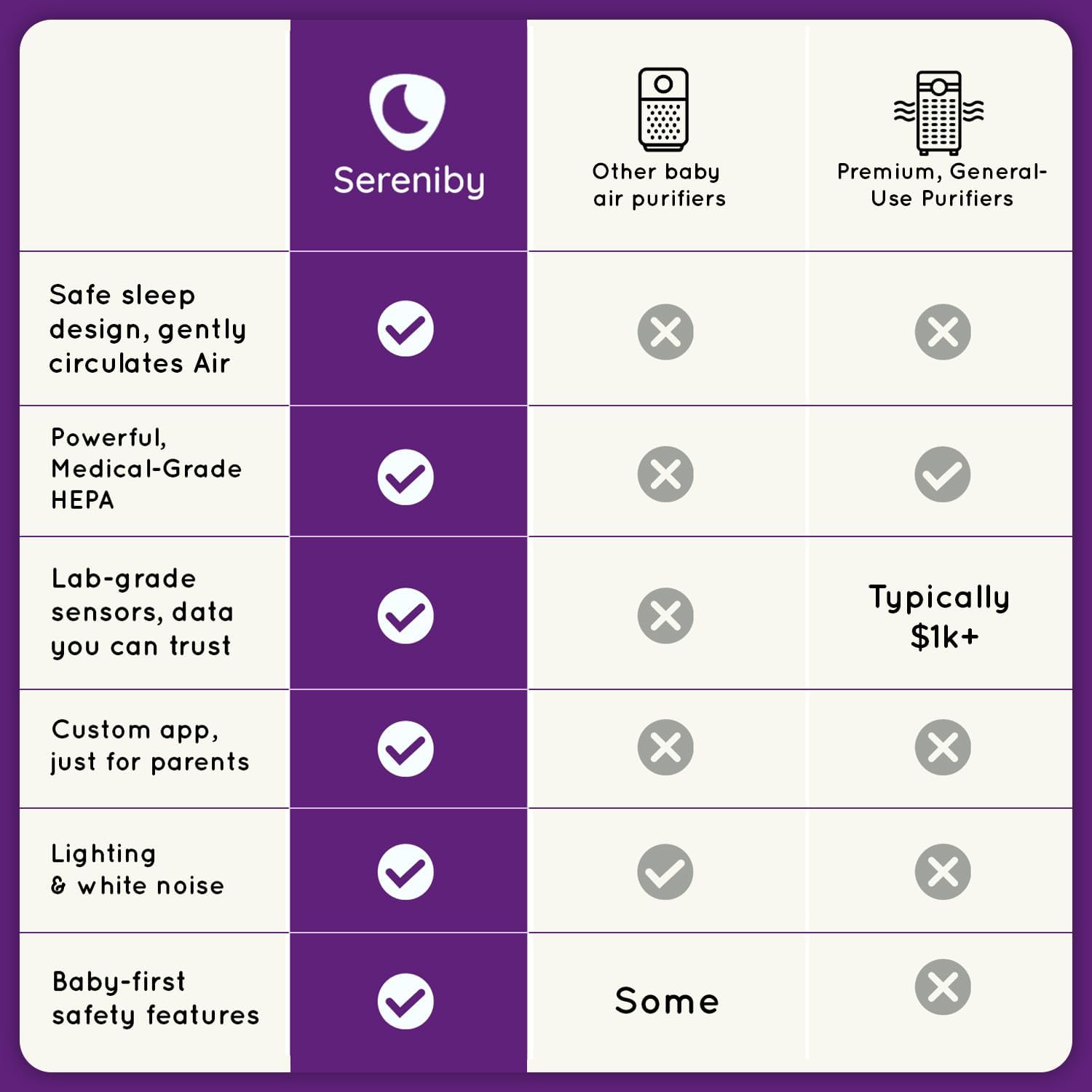 Air Purifier for Baby | Proprietary Safe - Sleep Design | Medical - Grade HEPA Filtration | Laser - Accurate Air Quality & Temp Sensors | Smart Parent - Approved Features - 7DAY'S