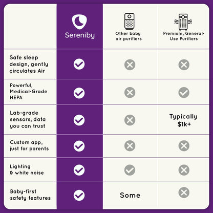 Air Purifier for Baby | Proprietary Safe - Sleep Design | Medical - Grade HEPA Filtration | Laser - Accurate Air Quality & Temp Sensors | Smart Parent - Approved Features - 7DAY'S