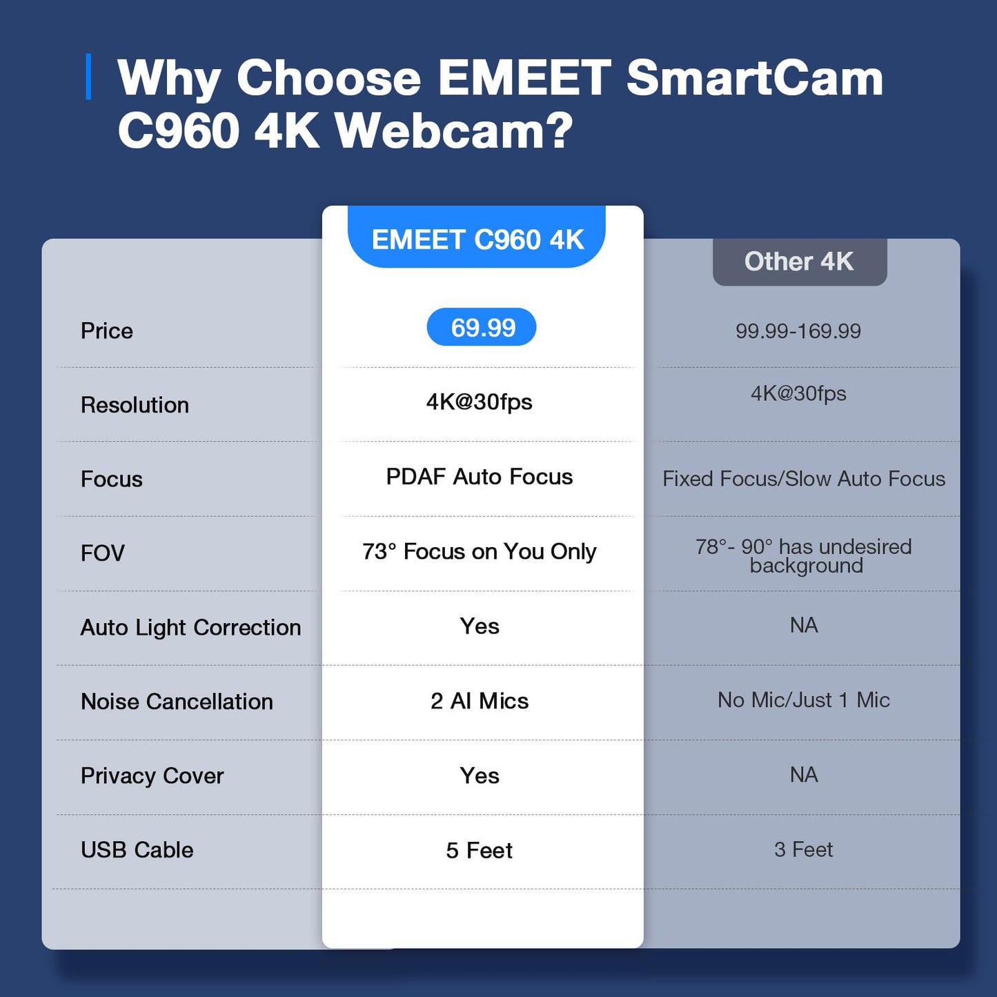 EMEET 1080P Webcam with Microphone, C960 Web Camera, 2 Mics, 90° FOV, USB Type - A & A - to - C Adapter, Plug&Play Computer Camera for Online Calling/Conferencing, Zoom/Teams/Facetime/YouTube, 2025 Version - 7DAY'S