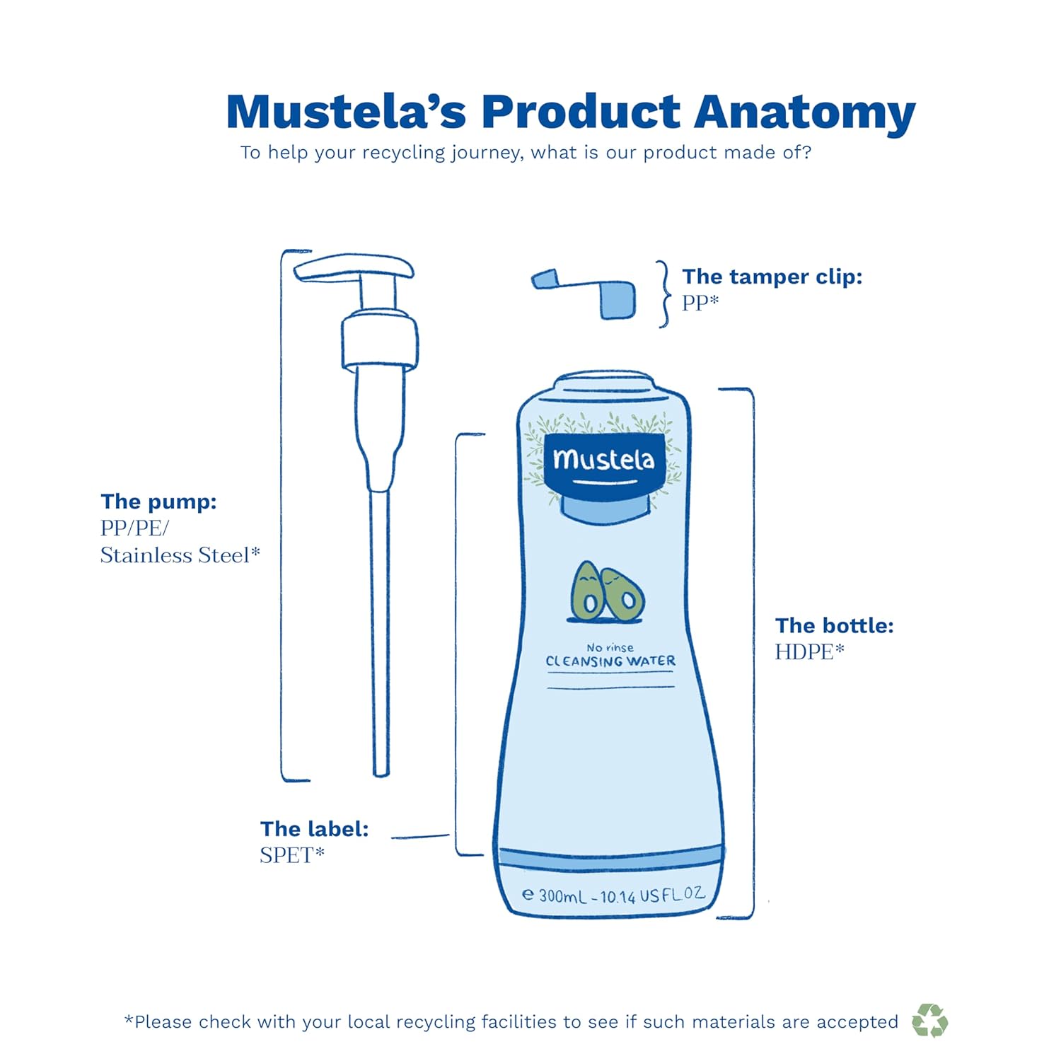 Mustela Baby Cleansing Water - No - Rinse Micellar Water - with Natural Avocado & Aloe Vera - for Baby's Face, Body & Diaper - 1 or 2 - Pack - Various Sizes - 7DAY'S